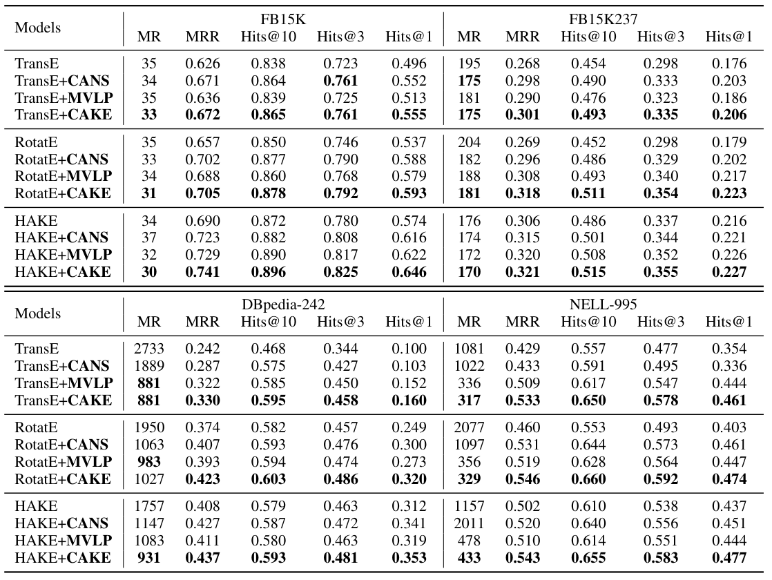 三个模型添加模块后的链路预测性能对比 /CAKE/%E4%B8%89%E4%B8%AA%E6%A8%A1%E5%9E%8B%E6%B7%BB%E5%8A%A0%E6%A8%A1%E5%9D%97%E5%90%8E%E6%80%A7%E8%83%BD%E5%AF%B9%E6%AF%94.png