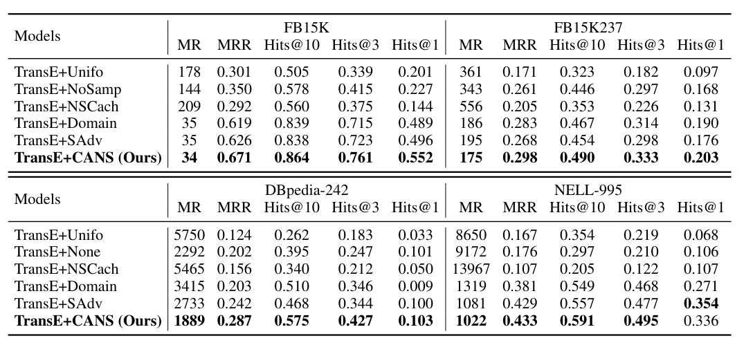 负采样性能对比 /CAKE/%E8%B4%9F%E9%87%87%E6%A0%B7%E6%80%A7%E8%83%BD%E5%AF%B9%E6%AF%94.png