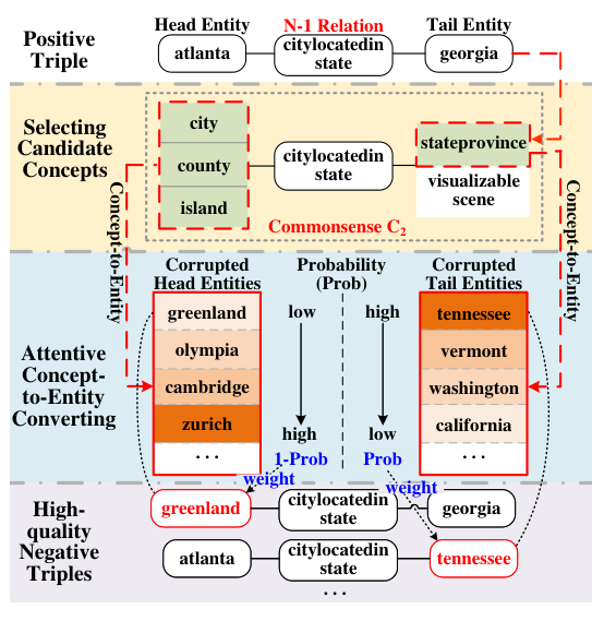 负采样 /CAKE/%E8%B4%9F%E9%87%87%E6%A0%B7.png