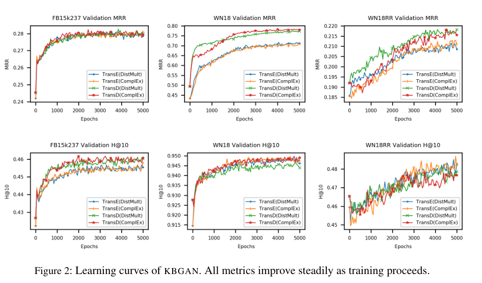 训练过程的性能图 /KBGAN/%E8%AE%AD%E7%BB%83%E8%BF%87%E7%A8%8B%E6%80%A7%E8%83%BD.png