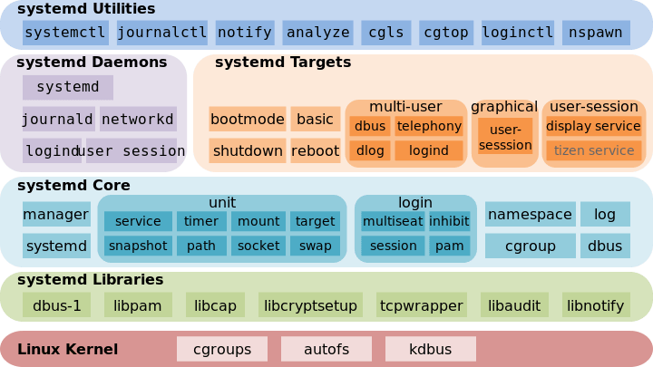 /Systemd%E9%85%8D%E7%BD%AE/Systemd%E6%9E%B6%E6%9E%84%E5%9B%BE.png